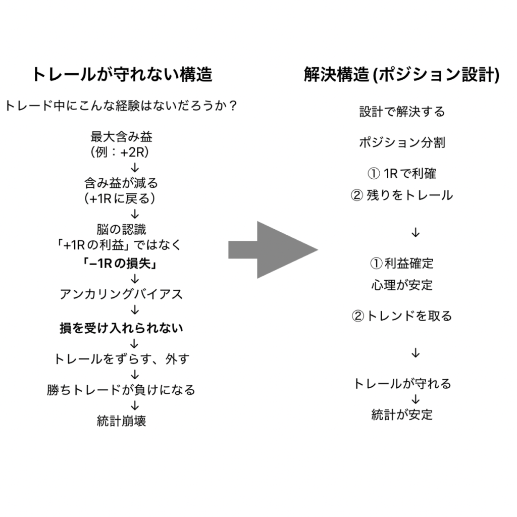 トレールが守れない構造とポジション設計による解決図