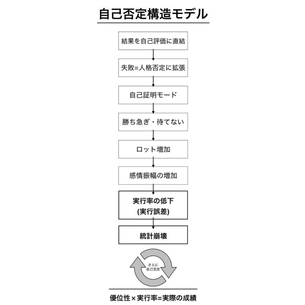 自己否定構造をみえる化した図