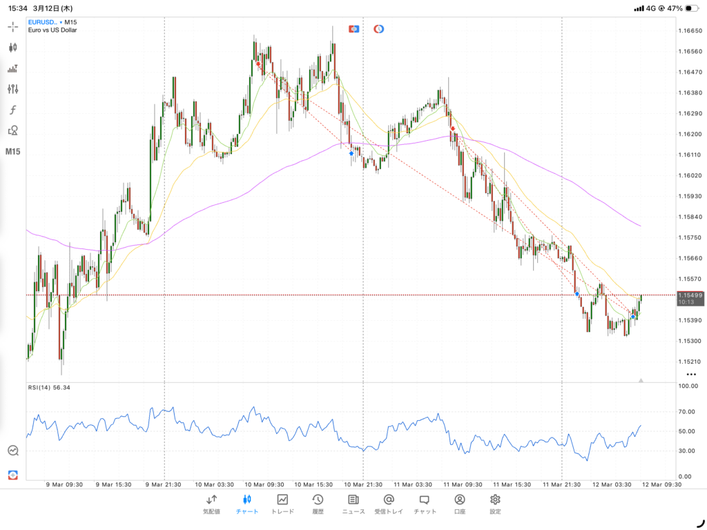 EURUSDトレードチャート