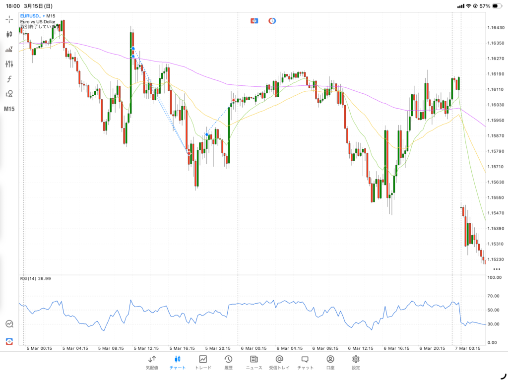 SLずらし後に取り返しトレードをしてしまったEURUSDチャート