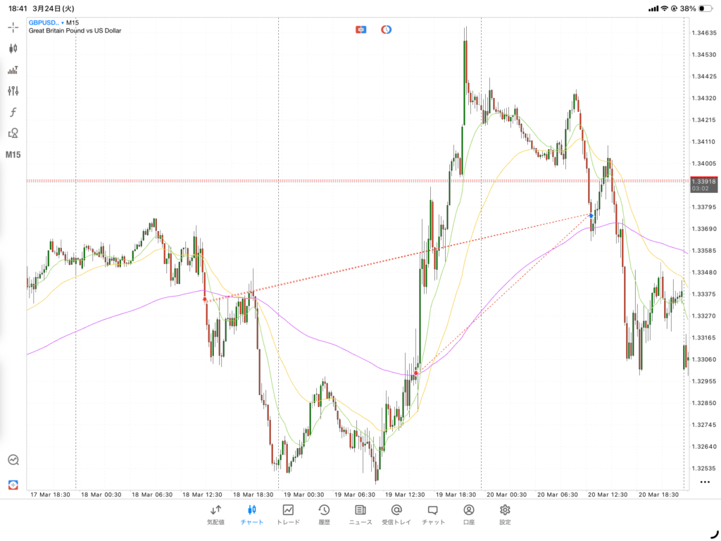 GBPUSD M15 トレードチャート 含み損拡大と損失回避バイアスが発生した場面