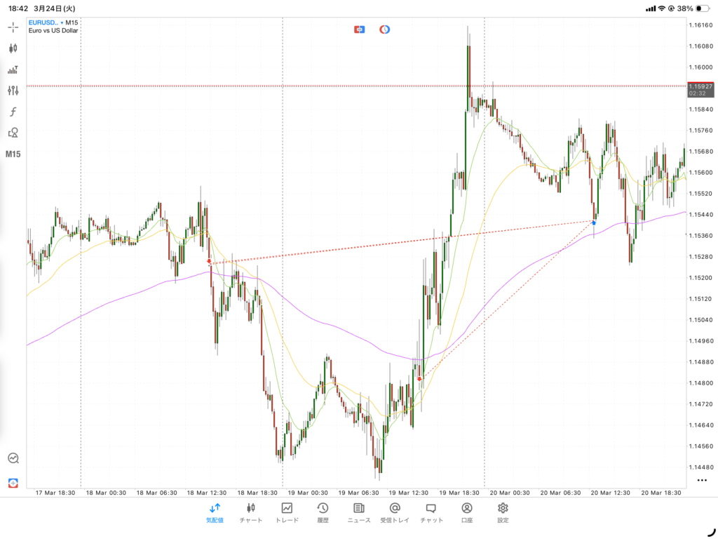 EURUSD M15 トレードチャート 決済判断の遅れと反発後の値動き